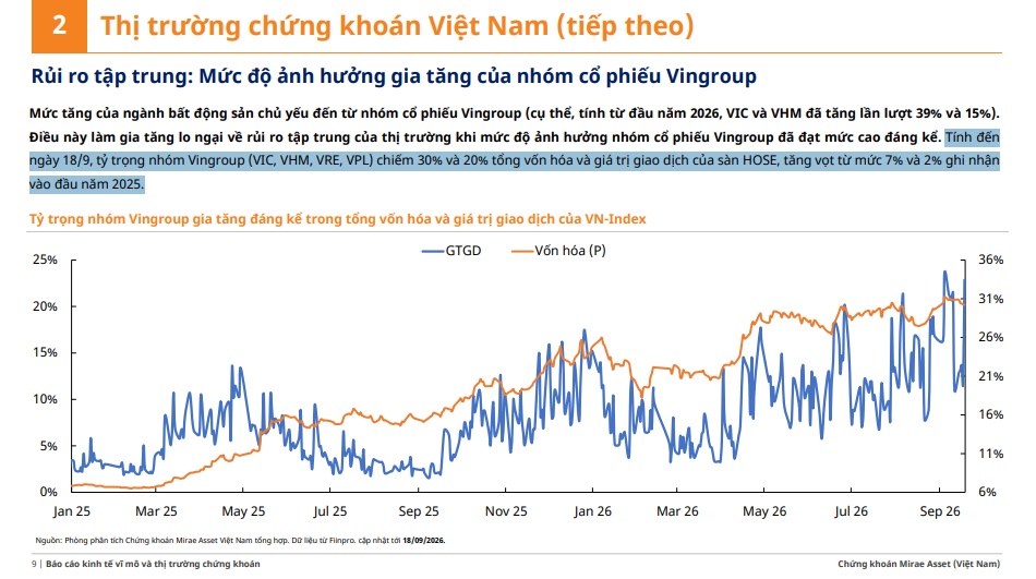 4 mã nhà Vingroup “gánh” 20% thanh khoản toàn thị trường