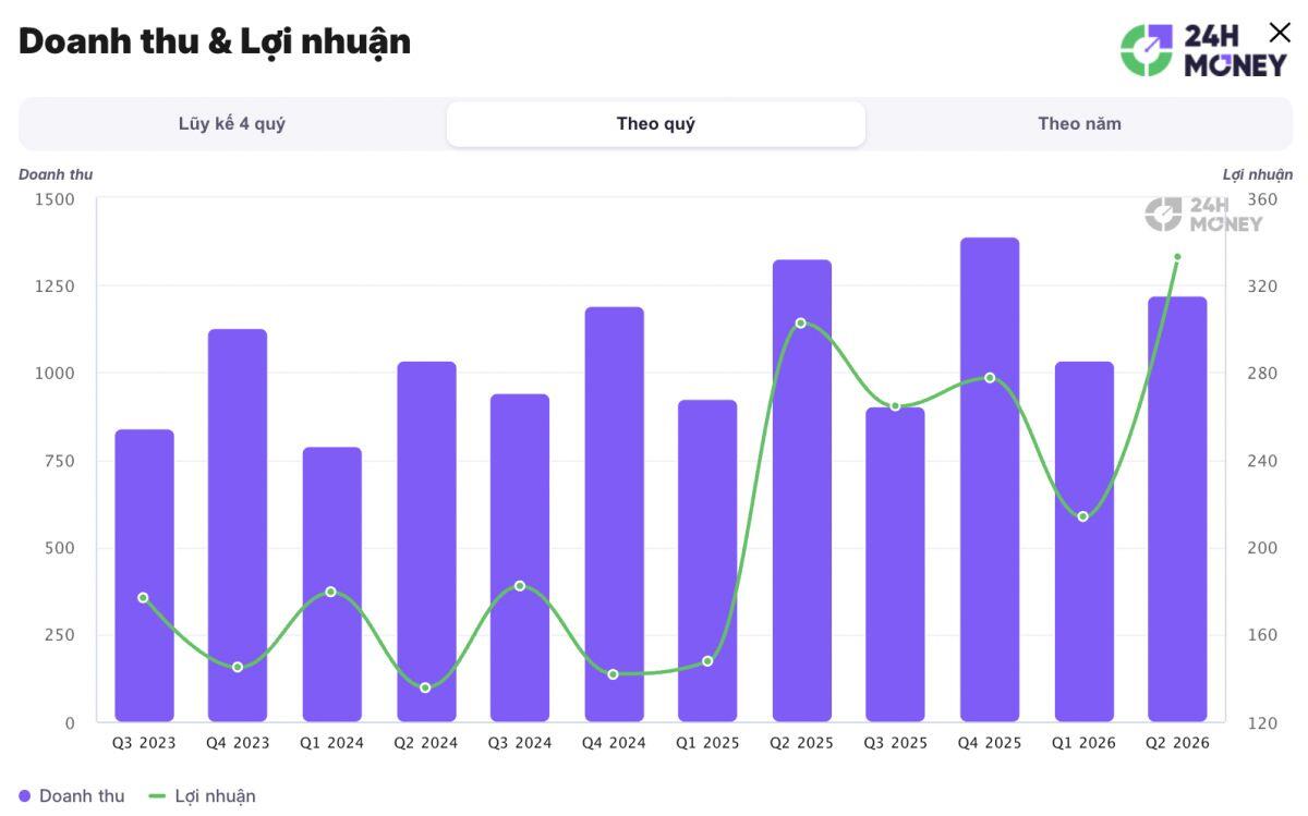 4 cổ phiếu được “chỉ điểm” trước phiên 24/9, có mã còn dư địa 42%