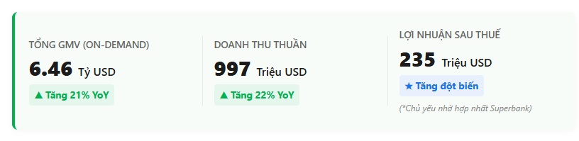 Hiểu đúng về con số "Grab nhận về 15%" trên mỗi chuyến xe