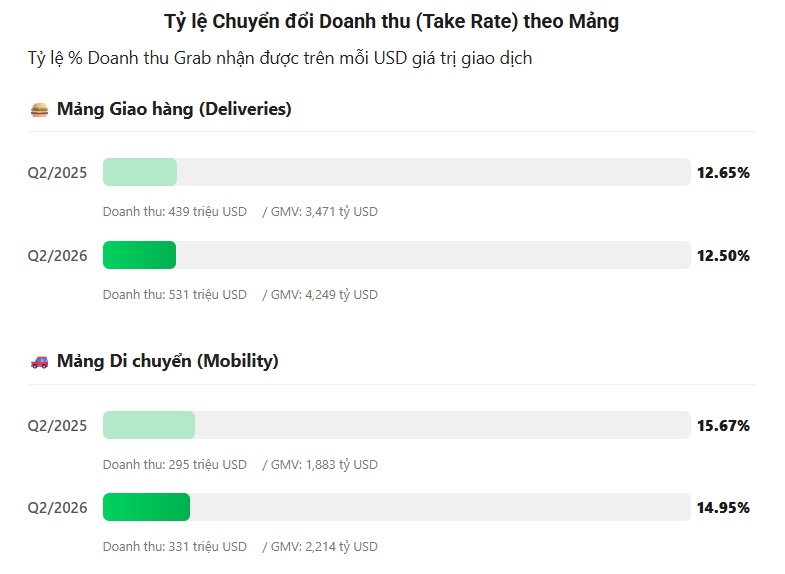 Hiểu đúng về con số "Grab nhận về 15%" trên mỗi chuyến xe
