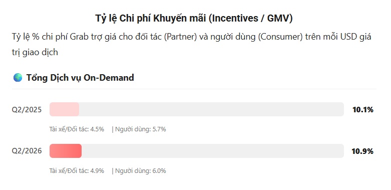 Hiểu đúng về con số "Grab nhận về 15%" trên mỗi chuyến xe