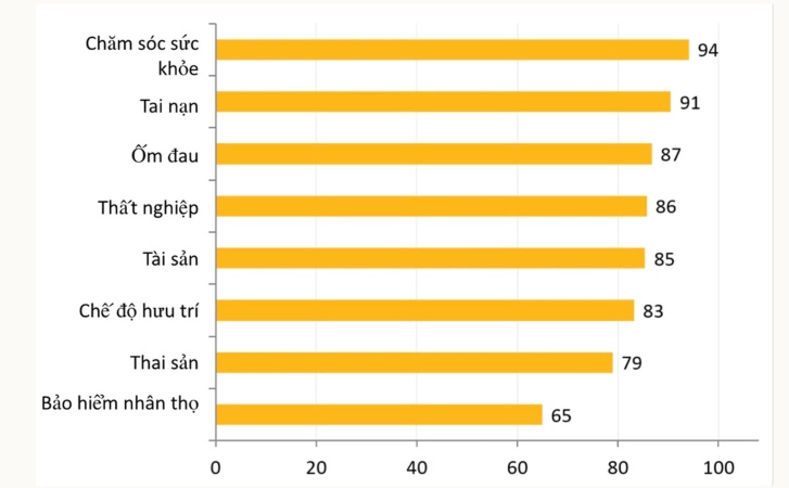 Gần 80% lao động nền tảng ngoài lưới bảo hiểm xã hội