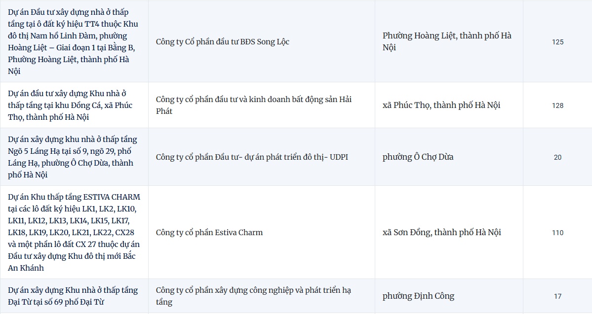 Lộ diện 28 dự án nhà ở đủ điều kiện kinh doanh tại Hà Nội