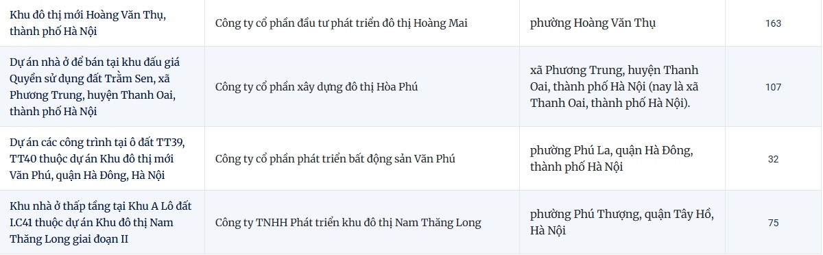 Lộ diện 28 dự án nhà ở đủ điều kiện kinh doanh tại Hà Nội