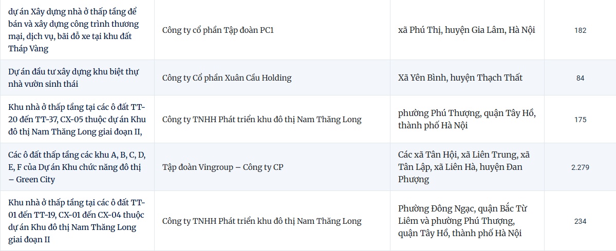 Lộ diện 28 dự án nhà ở đủ điều kiện kinh doanh tại Hà Nội