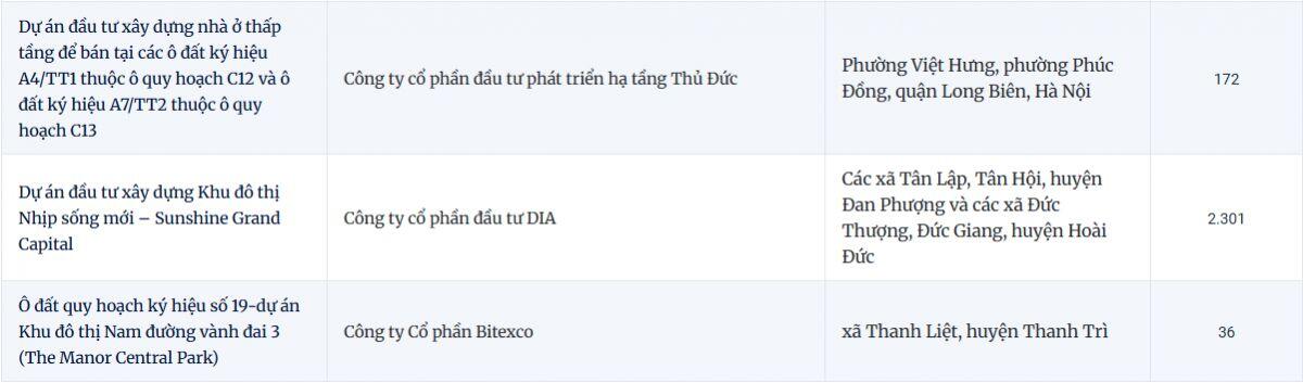 Lộ diện 28 dự án nhà ở đủ điều kiện kinh doanh tại Hà Nội