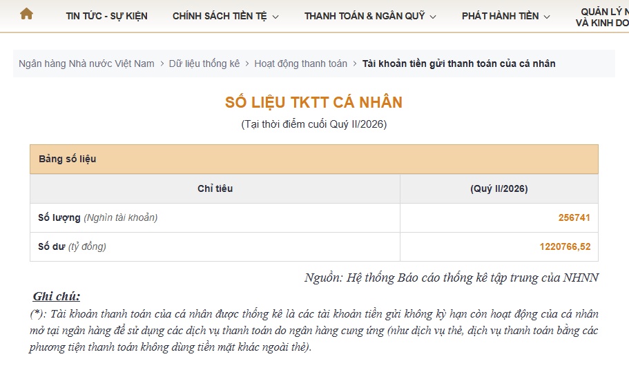 Con số hơn 1,22 triệu tỷ đồng trong tài khoản thanh toán nói gì về dòng tiền của người dân?