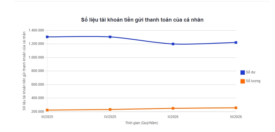 Con số hơn 1,22 triệu tỷ đồng trong tài khoản thanh toán nói gì về dòng tiền của người dân?