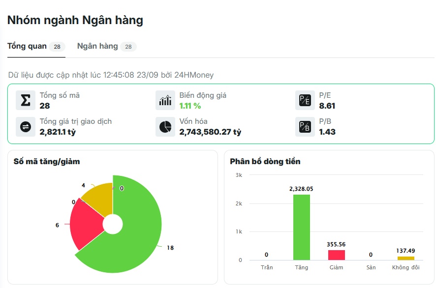 Tiền đổ vào nhóm ngân hàng