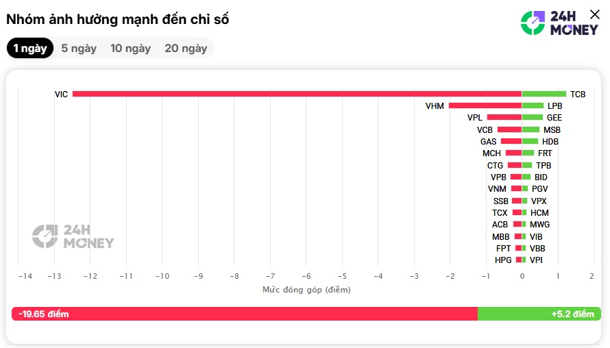 3 cổ phiếu 'họ' Vin kéo VN-Index giảm hơn 15 điểm: Nâng hạng chưa kịp vui đã… đau!