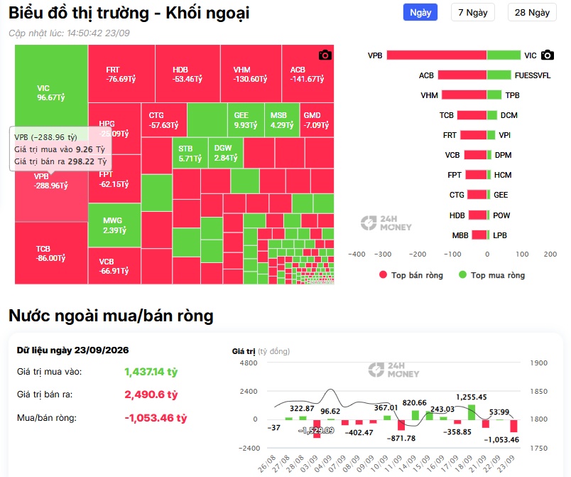 VN-Index đỏ lửa, khối ngoại 'xả' hơn 1.000 tỷ: Cổ bank “lãnh đủ”!