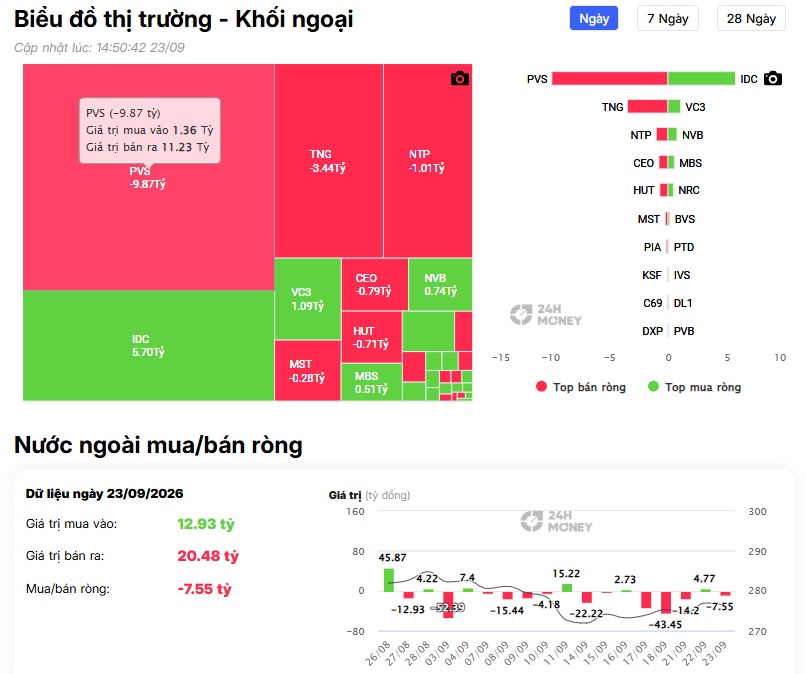 VN-Index đỏ lửa, khối ngoại 'xả' hơn 1.000 tỷ: Cổ bank “lãnh đủ”!