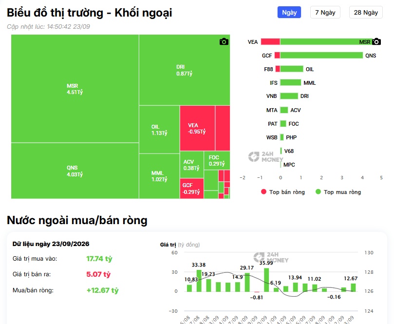 VN-Index đỏ lửa, khối ngoại 'xả' hơn 1.000 tỷ: Cổ bank “lãnh đủ”!