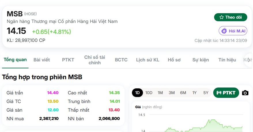 MSB lặng lẽ vượt đỉnh năm: Dòng tiền đang “soi” điều gì mà không báo trước?