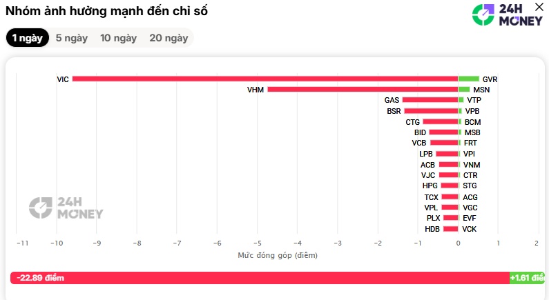 Điều gì đang xảy ra với VN-Index?