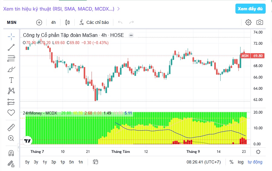 HSBC và J.P. Morgan đồng loạt nâng giá mục tiêu Masan, chênh lệch chỉ 1%