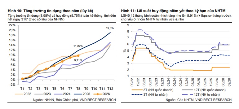 Lãi suất huy động: Hạ nhiệt hơi lâu, hẹn nhà đầu tư đầu năm 2027!