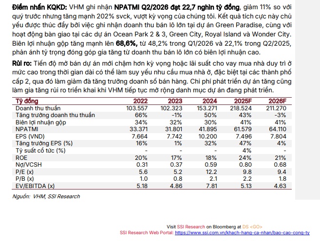 VHM không còn “rẻ” như xưa: P/B 2026 lên 2,2x, vượt xa mức bình quân 5 năm