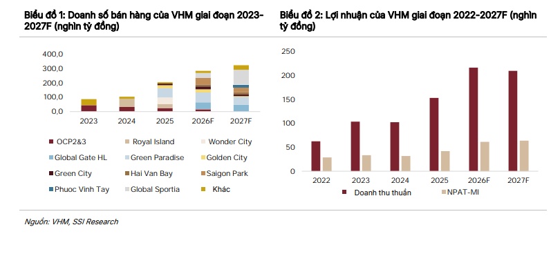 VHM không còn “rẻ” như xưa: P/B 2026 lên 2,2x, vượt xa mức bình quân 5 năm
