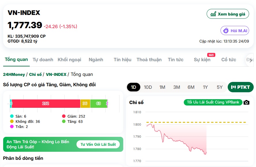 VN-Index thủng mốc 1.780