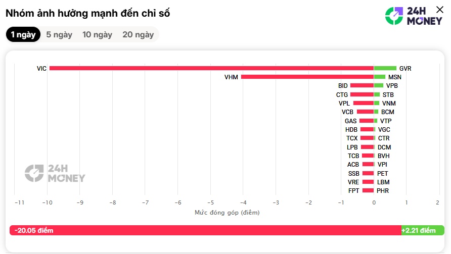 VN-Index thủng mốc 1.780