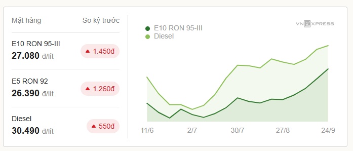 Theo điều hành của liên Bộ, giá xăng E10 RON 95-III tăng 1.450 đồng lên 27.080 đồng một lít. Giá E5  ...