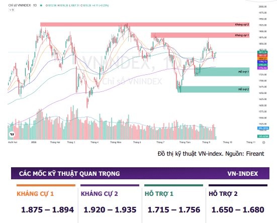 VN-Index hướng tới cột mốc 2.000?