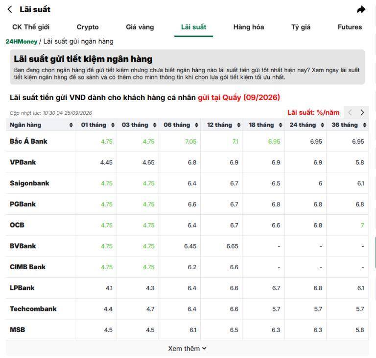 VPBank “bật đèn xanh” cho tiền nhàn rỗi: Gửi 6 tháng nhận 7%/năm, dài hạn lên 7,1%