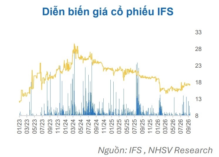 Điểm sáng đầu tư từ SIP và IFS