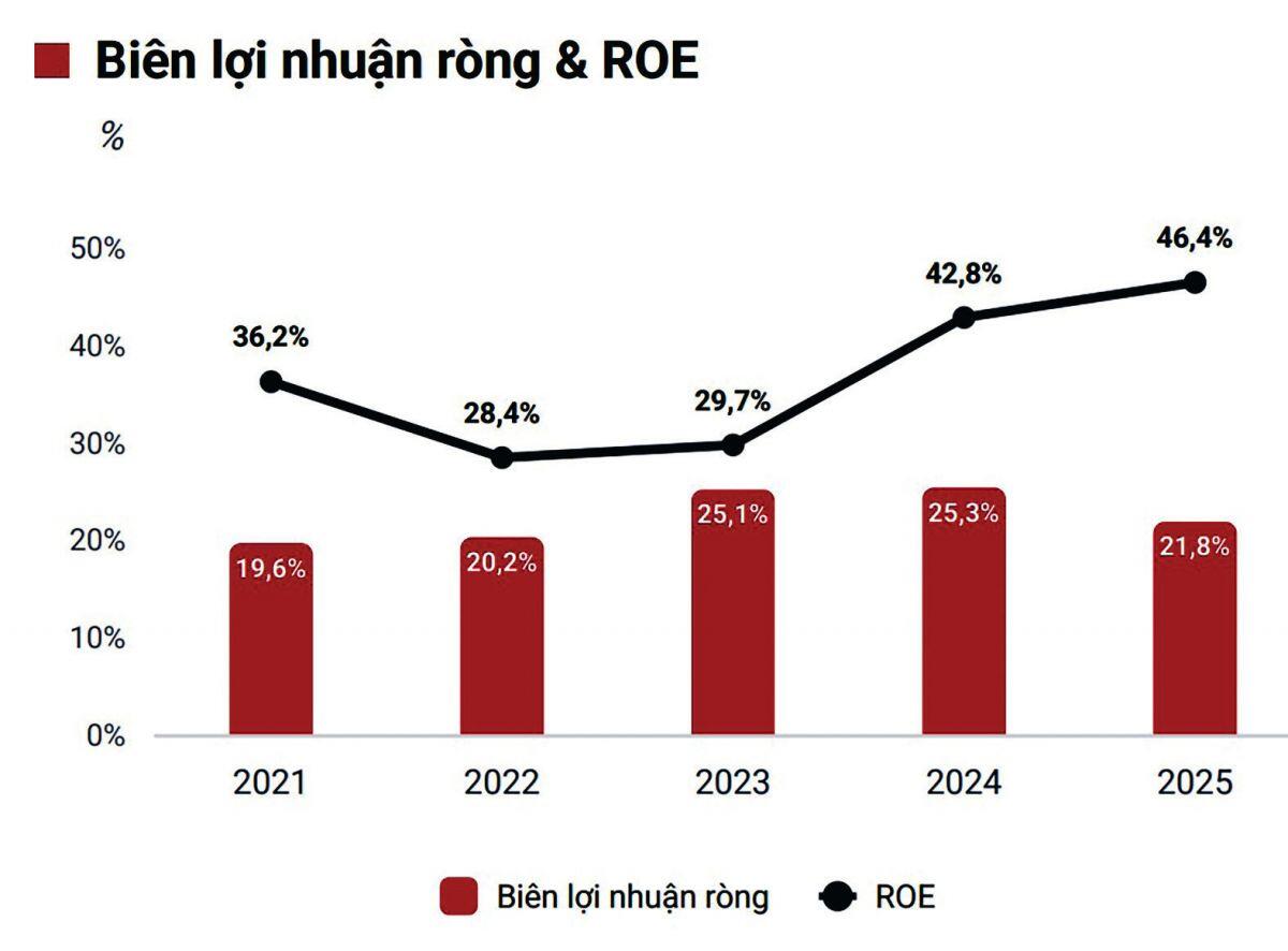 MCH lọt nhiều “giỏ” vốn ngoại