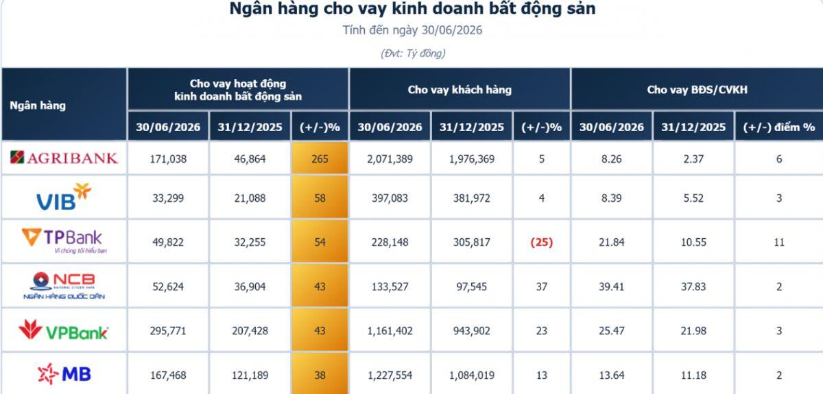 Hơn 1.3 triệu tỷ đồng rót vào bất động sản: Dấu hiệu phục hồi hay "bong bóng" đang hình thành?
