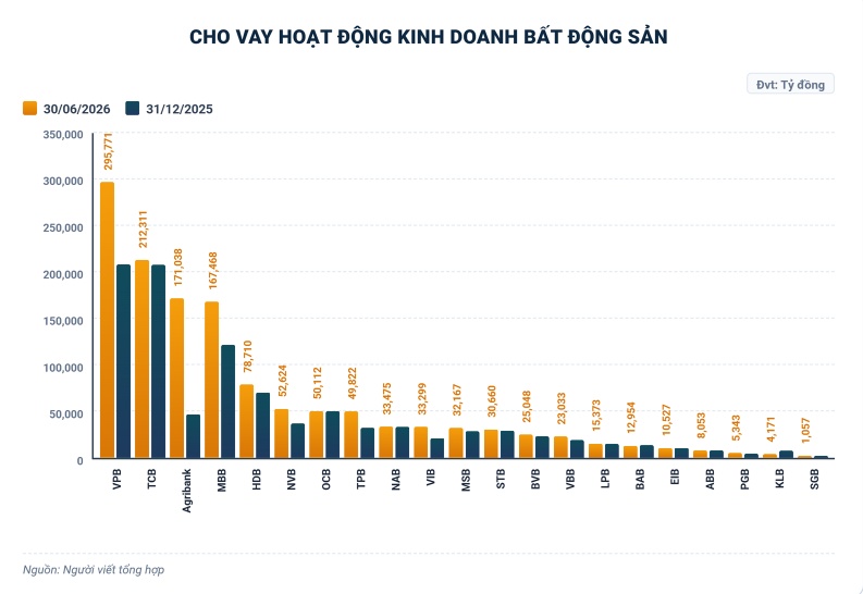 Hơn 1.3 triệu tỷ đồng rót vào bất động sản: Dấu hiệu phục hồi hay "bong bóng" đang hình thành?