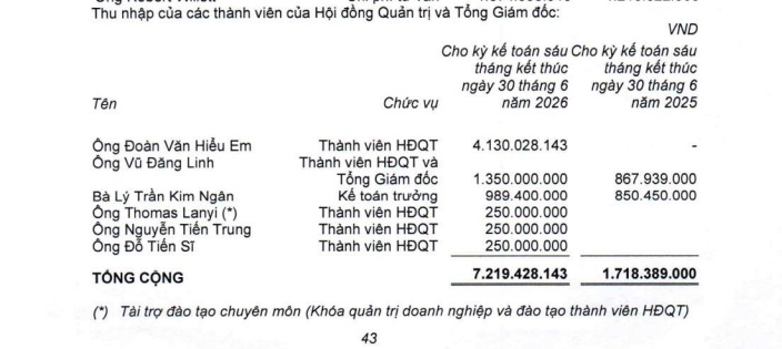 Nhận thù lao tương đương 15 chiếc VinFast VF3, CEO Điện Máy Xanh tiếp tục "gom" cổ phiếu DMX
