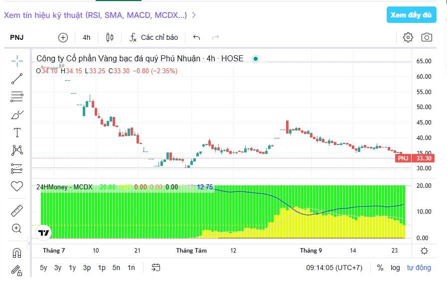 PNJ và Người Bạn Vàng chính thức ‘đường ai nấy đi’