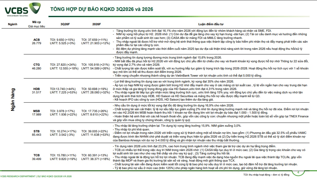 VCBS dự báo lợi nhuận quý III/2026: Chứng khoán giảm mạnh, MSN, BSR tăng bằng lần, cuộc chơi quá khác biệt