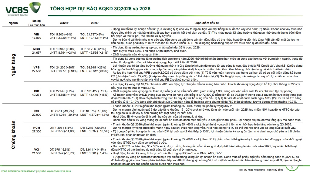 VCBS dự báo lợi nhuận quý III/2026: Chứng khoán giảm mạnh, MSN, BSR tăng bằng lần, cuộc chơi quá khác biệt