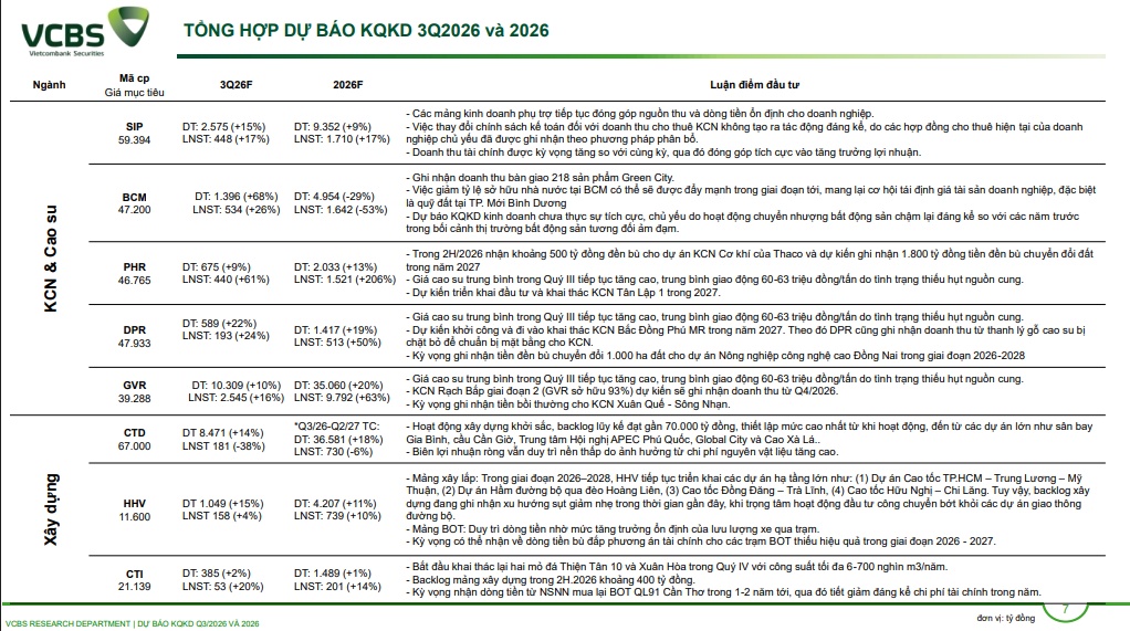 VCBS dự báo lợi nhuận quý III/2026: Chứng khoán giảm mạnh, MSN, BSR tăng bằng lần, cuộc chơi quá khác biệt
