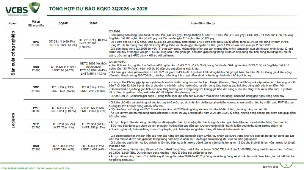 VCBS dự báo lợi nhuận quý III/2026: Chứng khoán giảm mạnh, MSN, BSR tăng bằng lần, cuộc chơi quá khác biệt