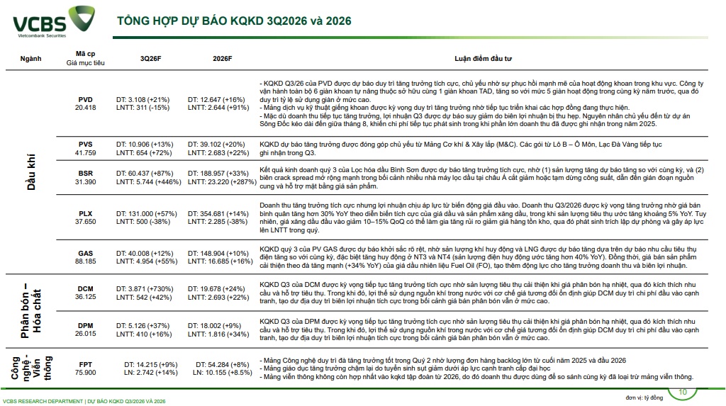 VCBS dự báo lợi nhuận quý III/2026: Chứng khoán giảm mạnh, MSN, BSR tăng bằng lần, cuộc chơi quá khác biệt