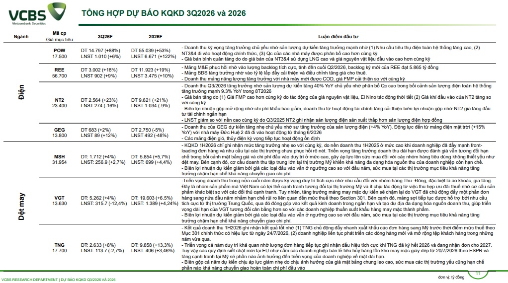 VCBS dự báo lợi nhuận quý III/2026: Chứng khoán giảm mạnh, MSN, BSR tăng bằng lần, cuộc chơi quá khác biệt