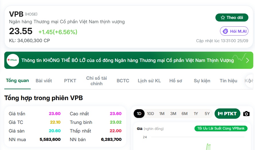 Cổ phiếu VPB "bùng nổ", chính thức vượt đỉnh tuần tại mức giá 23.xx