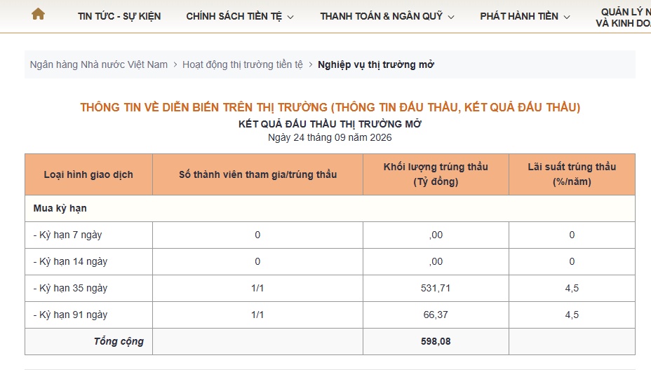 Lãi suất liên ngân hàng “rơi tự do” còn 1%, NHNN tranh thủ… rút bớt tiền