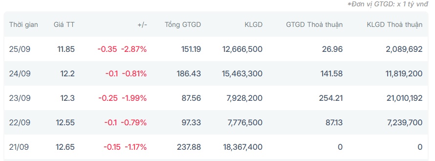 NVL bốc hơi gần 40%, cổ đông lớn lần thứ 4 trong năm lại muốn “xả hàng”