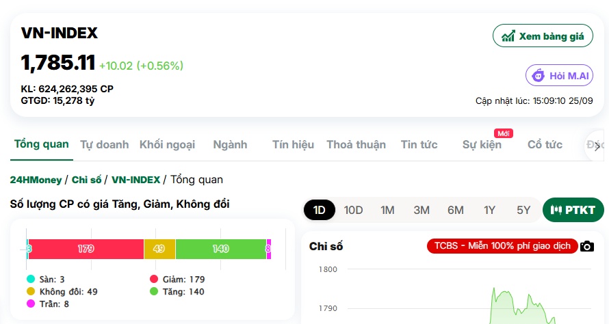 Phiên cuối tuần bùng nổ: VHM và VIC góp gần 10 điểm, VN-Index vượt lên mạnh mẽ