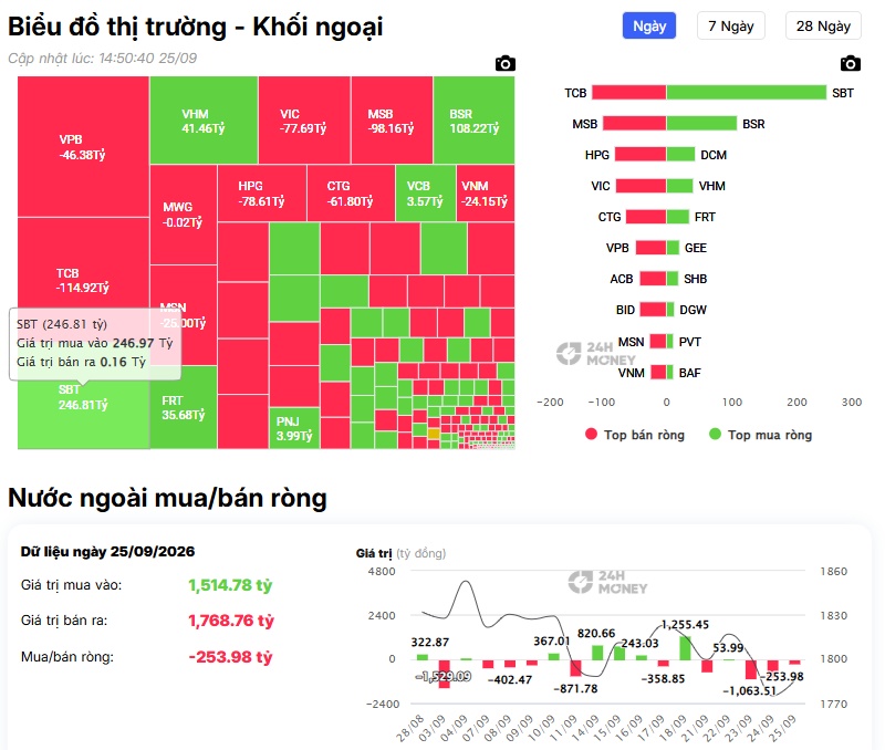 Phiên cuối tuần bùng nổ: VHM và VIC góp gần 10 điểm, VN-Index vượt lên mạnh mẽ