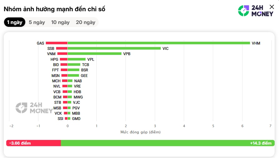 Phiên cuối tuần bùng nổ: VHM và VIC góp gần 10 điểm, VN-Index vượt lên mạnh mẽ