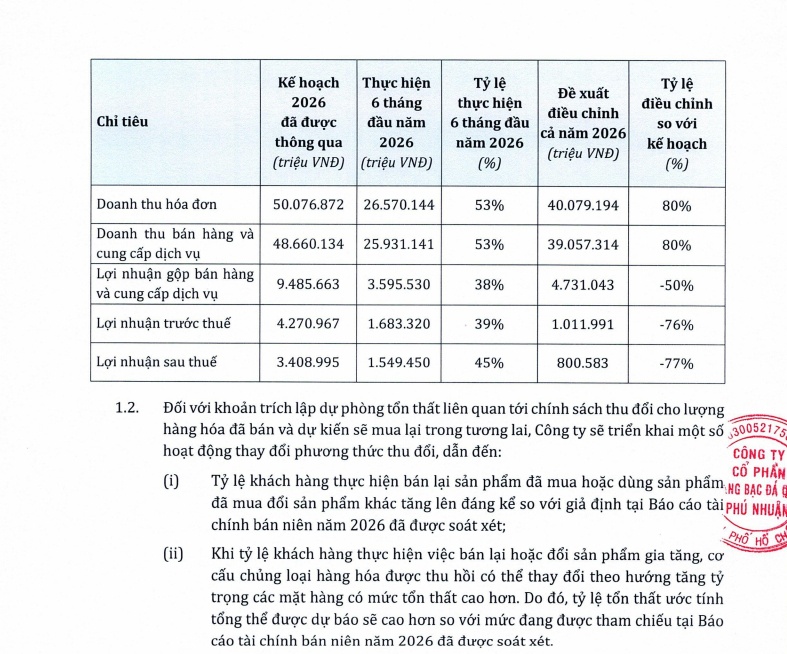 PNJ trình cổ đông kế hoạch lỗ kỷ lục hơn 6.200 tỷ đồng