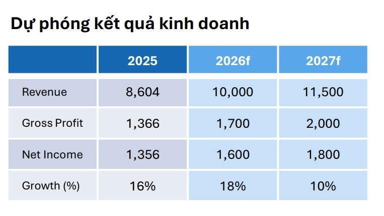Điểm sáng đầu tư từ SIP và IFS