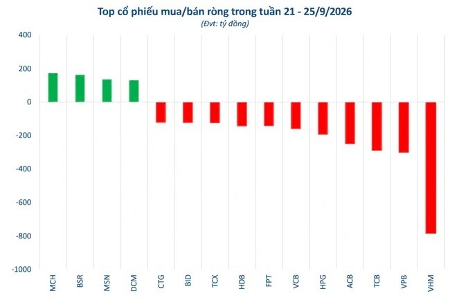 Khối ngoại bán 4.000 tỷ sau nâng hạng