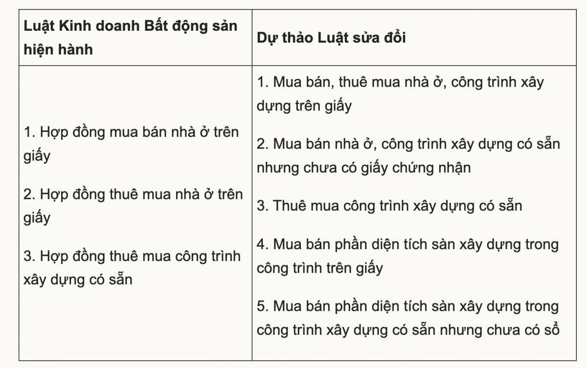 Đề xuất nhà chưa có sổ đỏ được chuyển nhượng hợp đồng mua bán